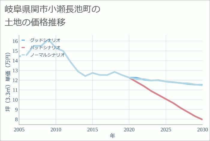 岐阜県関市小瀬長池町の土地価格推移