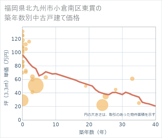 福岡県北九州市小倉南区東貫の築年数別の中古戸建て坪単価