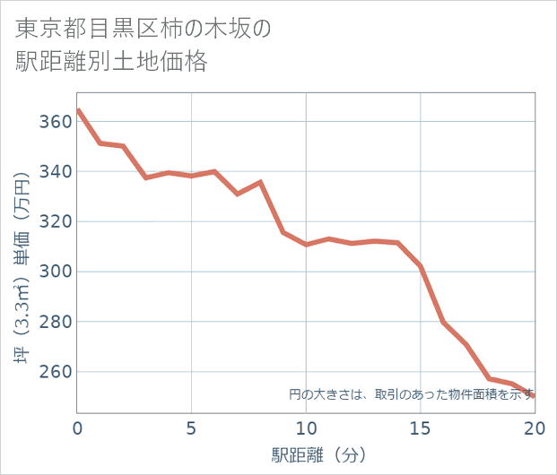 東京都目黒区柿の木坂の徒歩距離別の土地坪単価