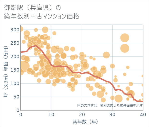 御影駅(兵庫県)の築年数別の中古マンション坪単価