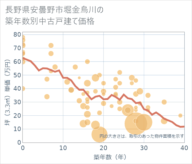 長野県安曇野市堀金烏川の築年数別の中古戸建て坪単価