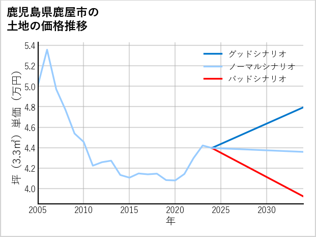 鹿児島県鹿屋市の土地価格推移