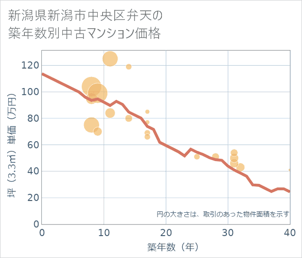 新潟県新潟市中央区弁天の築年数別の中古マンション坪単価