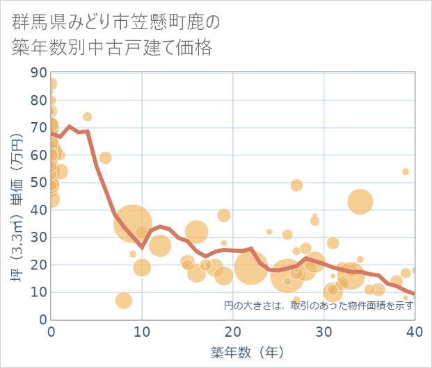 群馬県みどり市笠懸町鹿の築年数別の中古戸建て坪単価