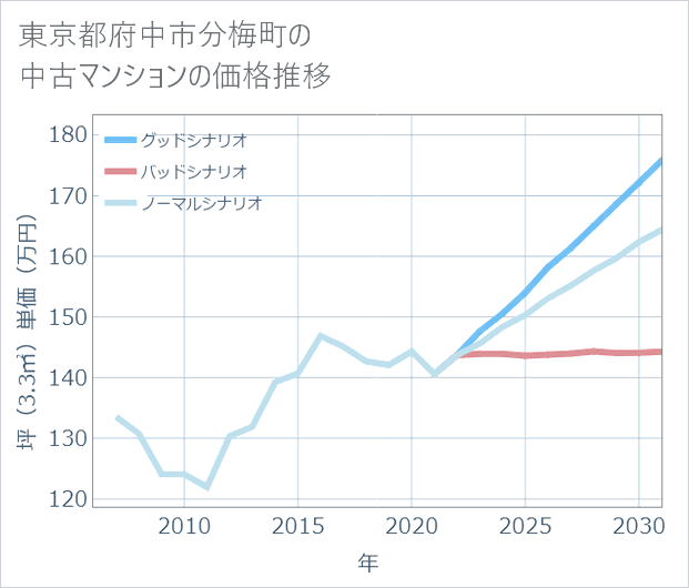 東京都府中市分梅町の中古マンション価格推移
