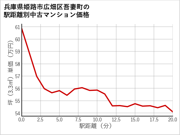 兵庫県姫路市広畑区吾妻町の徒歩距離別の中古マンション坪単価
