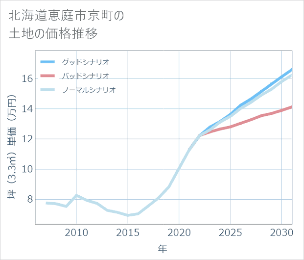 北海道恵庭市京町の土地価格推移
