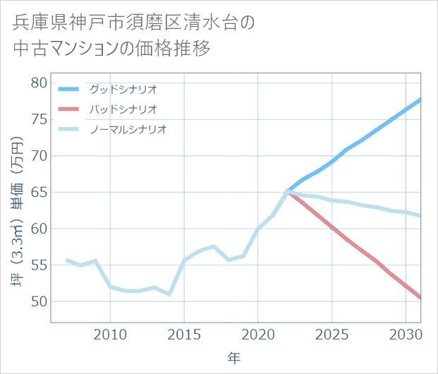 兵庫県神戸市須磨区清水台の中古マンション価格推移