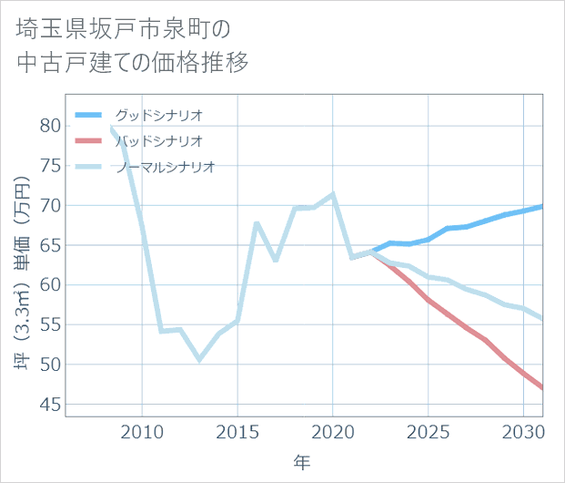 埼玉県坂戸市泉町の中古戸建て価格推移