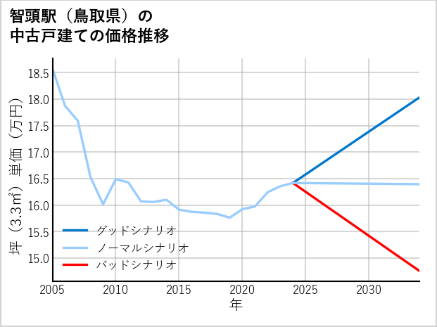 智頭駅（鳥取県）の中古戸建て価格推移