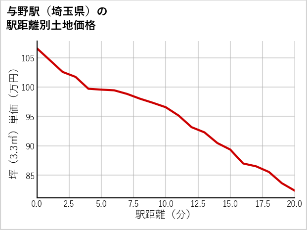 与野駅（埼玉県）の徒歩距離別の土地坪単価