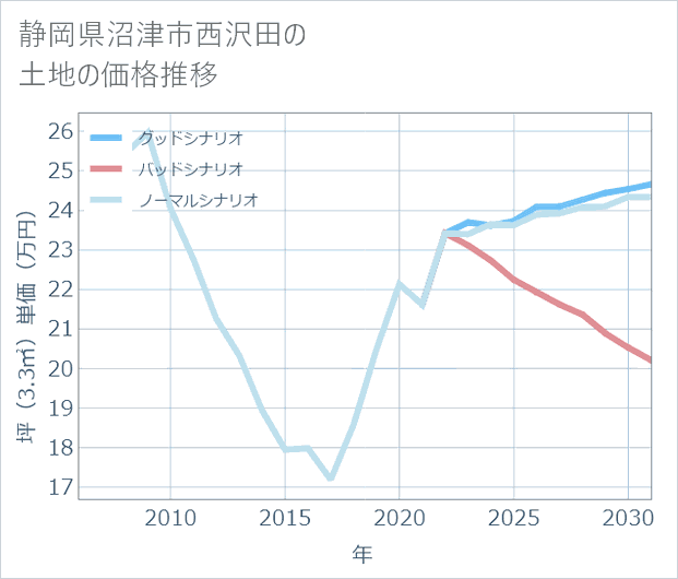 静岡県沼津市西沢田の土地価格推移