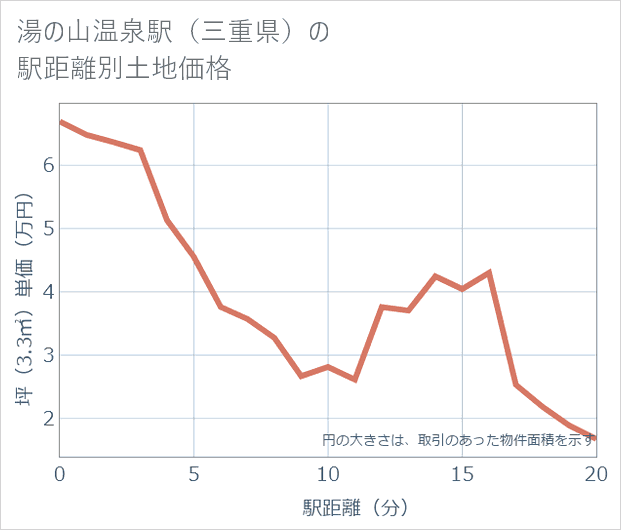 湯の山温泉駅(三重県)の徒歩距離別の土地坪単価
