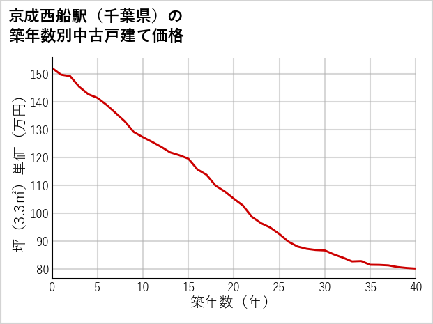 京成西船駅（千葉県）の築年数別の中古戸建て坪単価