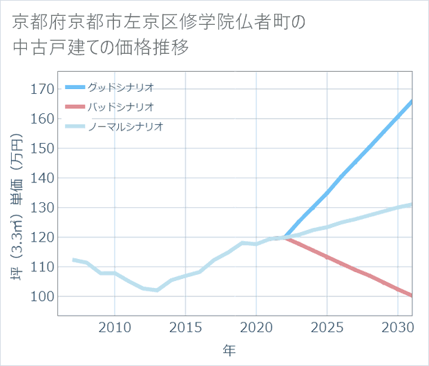 京都府京都市左京区修学院仏者町の中古戸建て価格推移