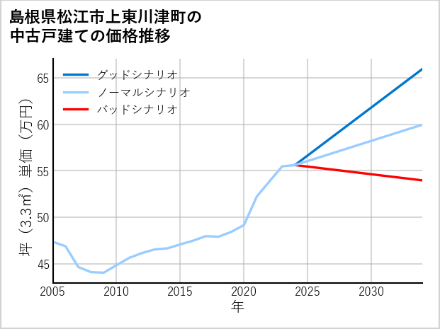 島根県松江市上東川津町の中古戸建て価格推移