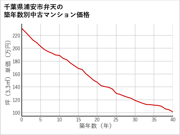 千葉県浦安市弁天の築年数別の中古マンション坪単価