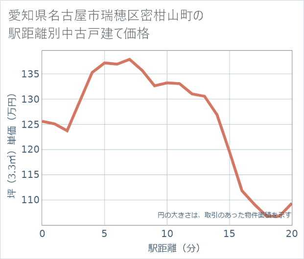 愛知県名古屋市瑞穂区密柑山町の徒歩距離別の中古戸建て坪単価