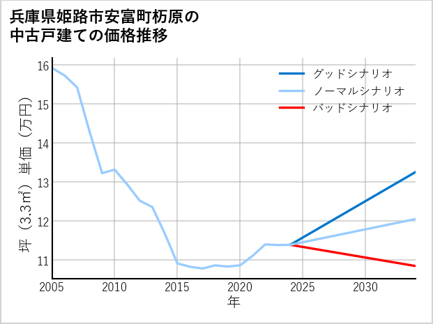 兵庫県姫路市安富町杤原の中古戸建て価格推移