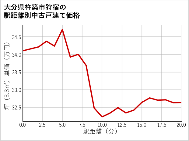 大分県杵築市狩宿の徒歩距離別の中古戸建て坪単価