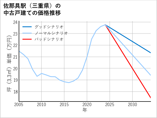 佐那具駅（三重県）の中古戸建て価格推移