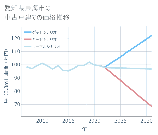愛知県東海市の中古戸建て価格推移