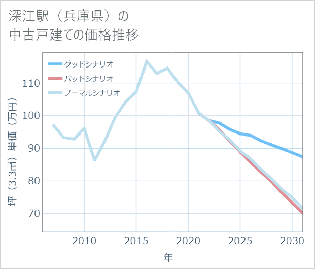 深江駅(兵庫県)の中古戸建て価格推移