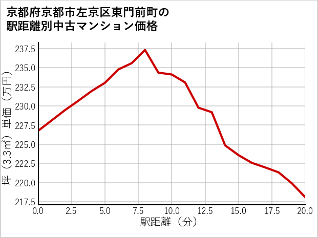 京都府京都市左京区東門前町の徒歩距離別の中古マンション坪単価