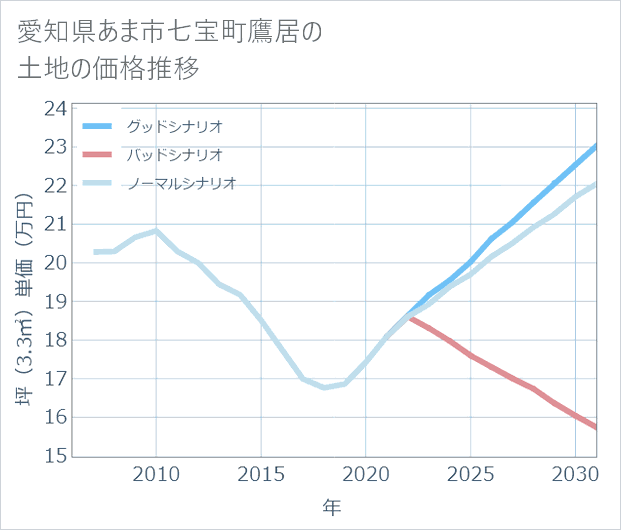 愛知県あま市七宝町鷹居の土地価格推移