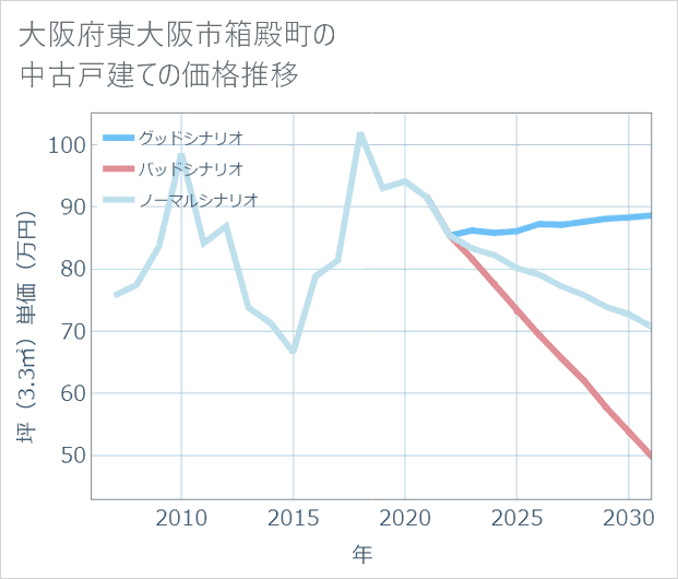大阪府東大阪市箱殿町の中古戸建て価格推移