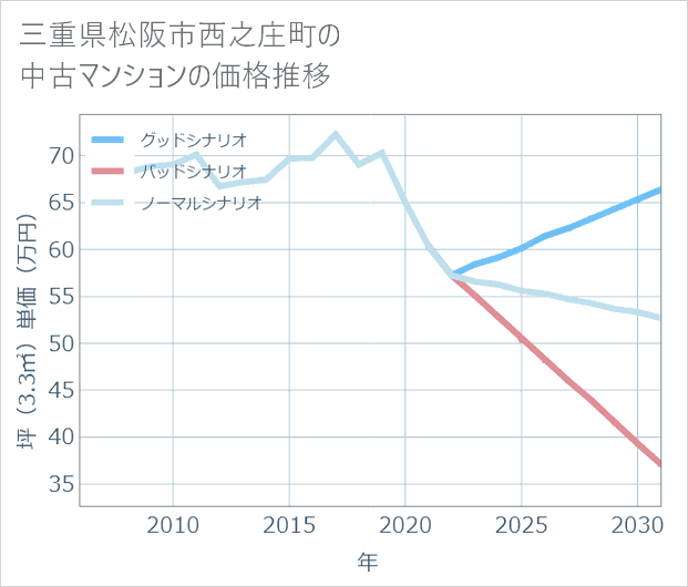 三重県松阪市西之庄町の中古マンション価格推移