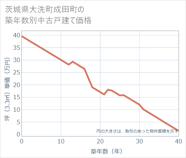 茨城県大洗町成田町の築年数別の中古戸建て坪単価