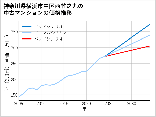 神奈川県横浜市中区西竹之丸の中古マンション価格推移