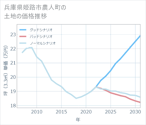 兵庫県姫路市農人町の土地価格推移