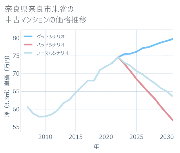 奈良県奈良市朱雀の中古マンション価格推移