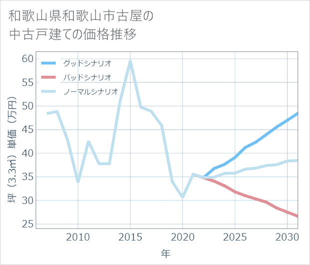 和歌山県和歌山市古屋の中古戸建て価格推移