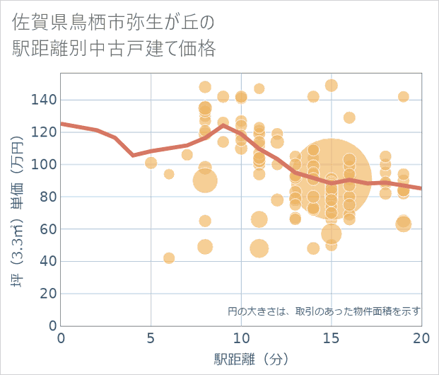 佐賀県鳥栖市弥生が丘の徒歩距離別の中古戸建て坪単価