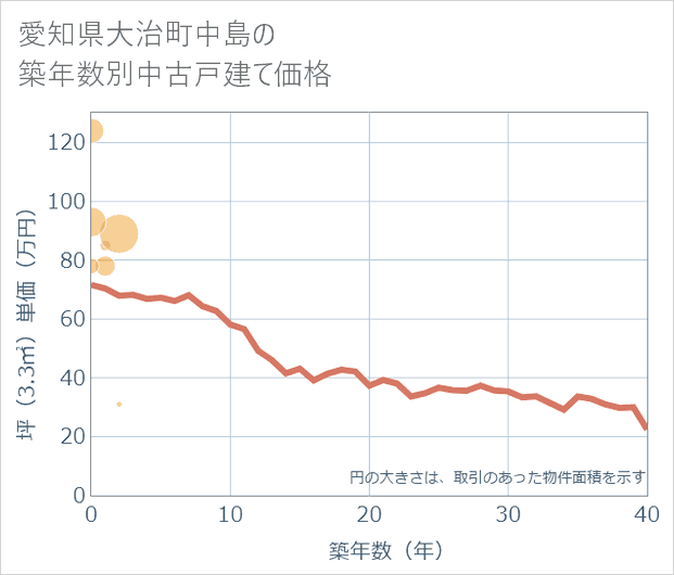 愛知県大治町中島の築年数別の中古戸建て坪単価