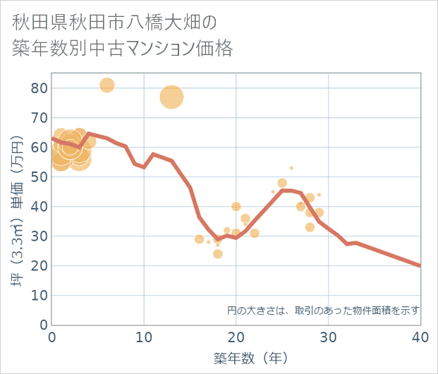 秋田県秋田市八橋大畑の築年数別の中古マンション坪単価