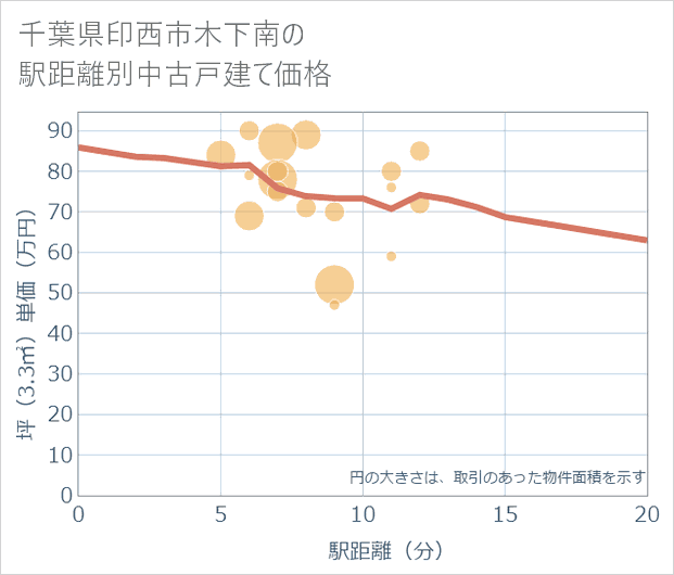 千葉県印西市木下南の徒歩距離別の中古戸建て坪単価