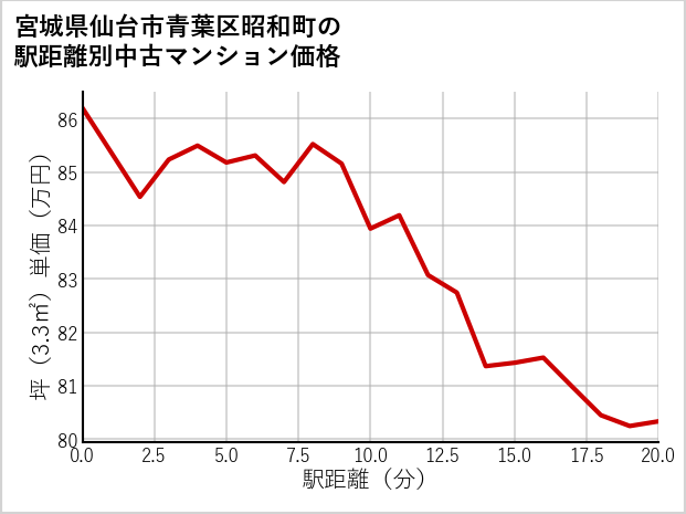 宮城県仙台市青葉区昭和町の徒歩距離別の中古マンション坪単価