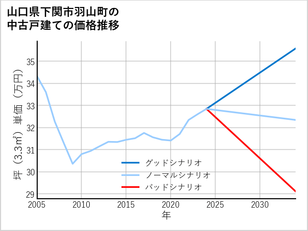 山口県下関市羽山町の中古戸建て価格推移