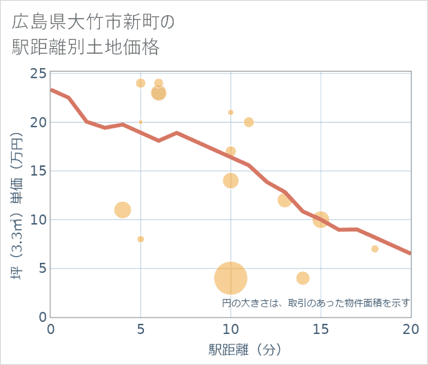 広島県大竹市新町の徒歩距離別の土地坪単価