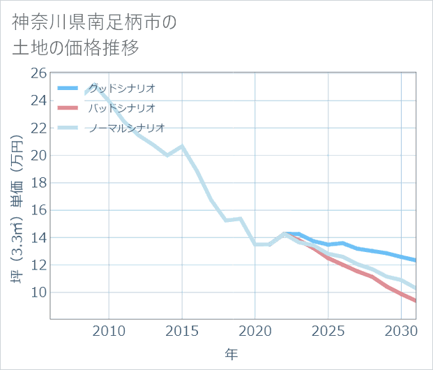 神奈川県南足柄市の土地価格推移