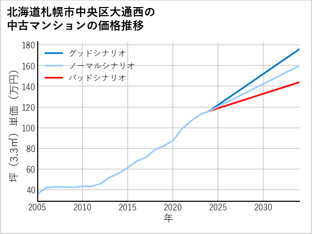 北海道札幌市中央区大通西の中古マンション価格推移