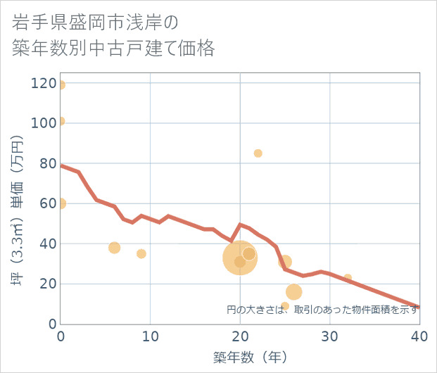 岩手県盛岡市浅岸の築年数別の中古戸建て坪単価