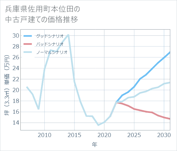 兵庫県佐用町本位田の中古戸建て価格推移