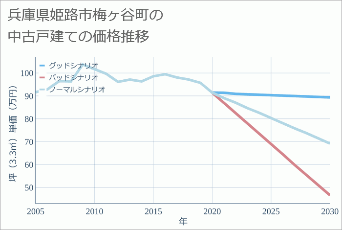 兵庫県姫路市梅ヶ谷町の中古戸建て価格推移