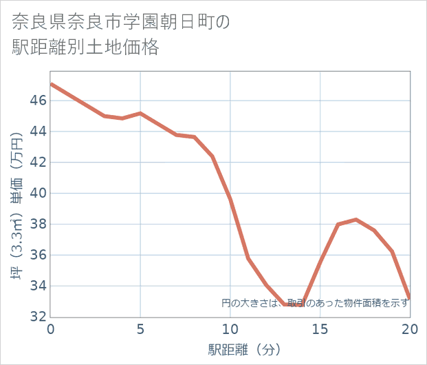 奈良県奈良市学園朝日町の徒歩距離別の土地坪単価