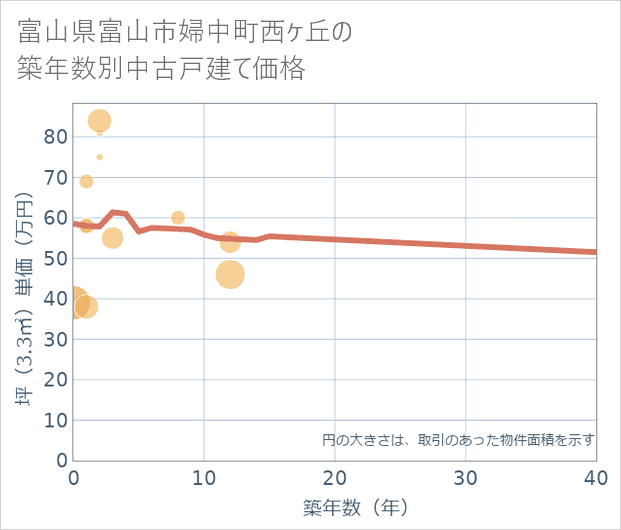 富山県富山市婦中町西ケ丘の築年数別の中古戸建て坪単価
